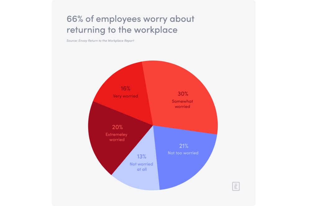 Diagram showing the statistics of employees thoughts about returning to the office